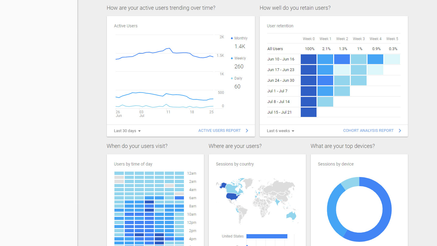 google analytics charts